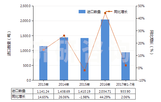 2013-2017年7月中國硫化海綿橡膠制其他制品(硬質(zhì)橡膠的除外)(HS40161090)進(jìn)口量及增速統(tǒng)計